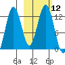 Iliamna Bay tide chart for Wednesday, October 12, 2022