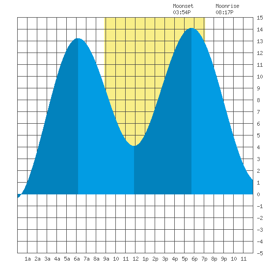 Iliamna Bay tide chart for Friday, October 14, 2022