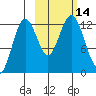 Iliamna Bay tide chart for Friday, October 14, 2022