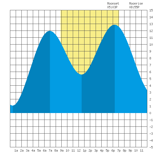 Iliamna Bay tide chart for Saturday, October 15, 2022