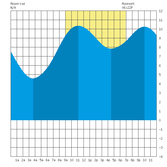 Iliamna Bay tide chart for Tuesday, October 18, 2022