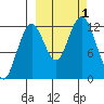 Iliamna Bay tide chart for Saturday, October 1, 2022