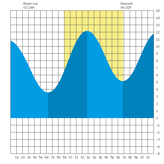Iliamna Bay tide chart for Thursday, October 20, 2022