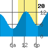 Iliamna Bay tide chart for Thursday, October 20, 2022