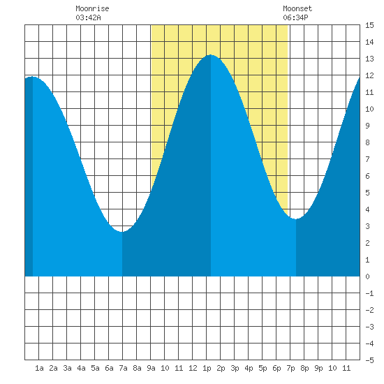 Iliamna Bay tide chart for Friday, October 21, 2022