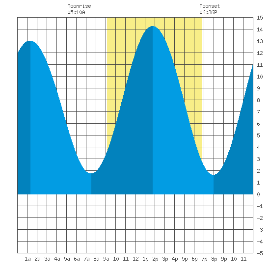 Iliamna Bay tide chart for Saturday, October 22, 2022