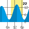 Iliamna Bay tide chart for Saturday, October 22, 2022