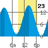 Iliamna Bay tide chart for Sunday, October 23, 2022