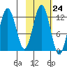Iliamna Bay tide chart for Monday, October 24, 2022