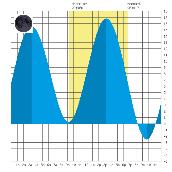 Iliamna Bay tide chart for Tuesday, October 25, 2022