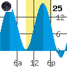 Iliamna Bay tide chart for Tuesday, October 25, 2022
