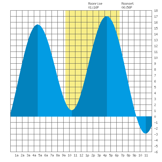 Iliamna Bay tide chart for Thursday, October 27, 2022