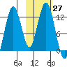 Iliamna Bay tide chart for Thursday, October 27, 2022