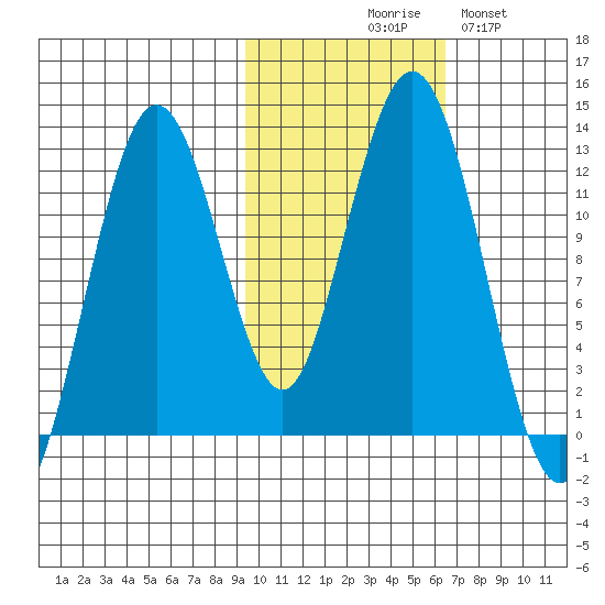 Iliamna Bay tide chart for Friday, October 28, 2022