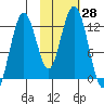 Iliamna Bay tide chart for Friday, October 28, 2022