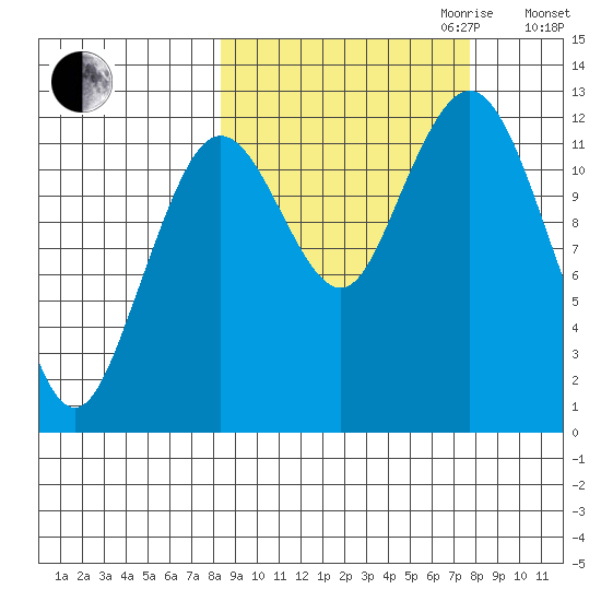Iliamna Bay tide chart for Sunday, October 2, 2022
