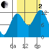Iliamna Bay tide chart for Sunday, October 2, 2022