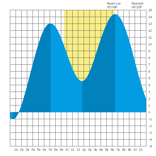 Iliamna Bay tide chart for Sunday, October 30, 2022