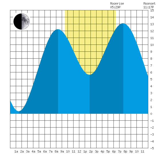 Iliamna Bay tide chart for Monday, October 31, 2022
