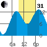 Iliamna Bay tide chart for Monday, October 31, 2022