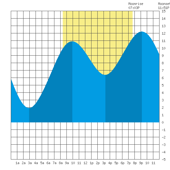Iliamna Bay tide chart for Monday, October 3, 2022