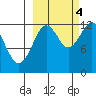Iliamna Bay tide chart for Tuesday, October 4, 2022