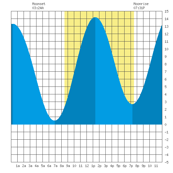 Iliamna Bay tide chart for Thursday, October 6, 2022