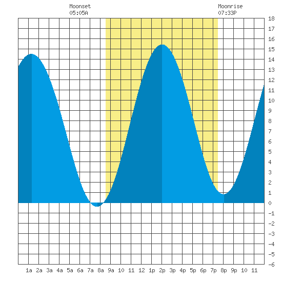 Iliamna Bay tide chart for Friday, October 7, 2022