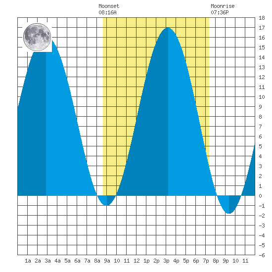 Iliamna Bay tide chart for Sunday, October 9, 2022