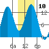 Iliamna Bay tide chart for Thursday, November 10, 2022