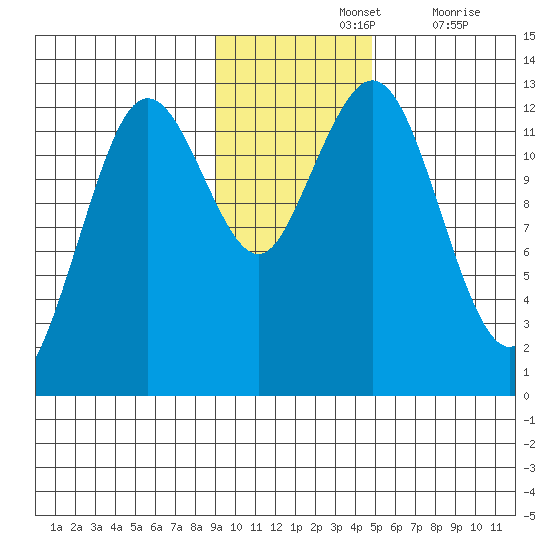 Iliamna Bay tide chart for Sunday, November 13, 2022