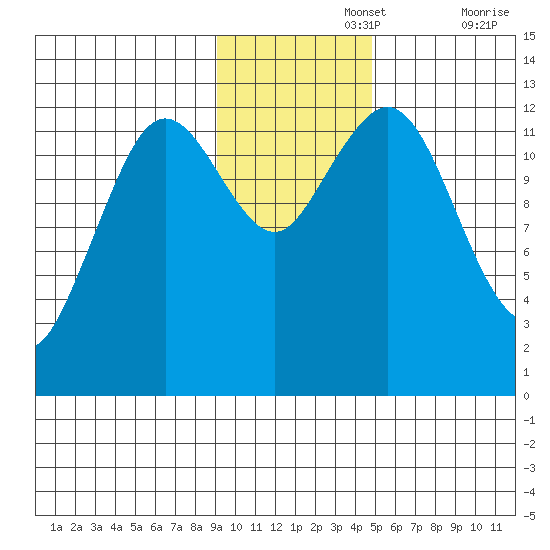 Iliamna Bay tide chart for Monday, November 14, 2022