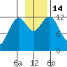 Iliamna Bay tide chart for Monday, November 14, 2022
