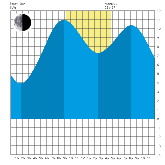Iliamna Bay tide chart for Wednesday, November 16, 2022
