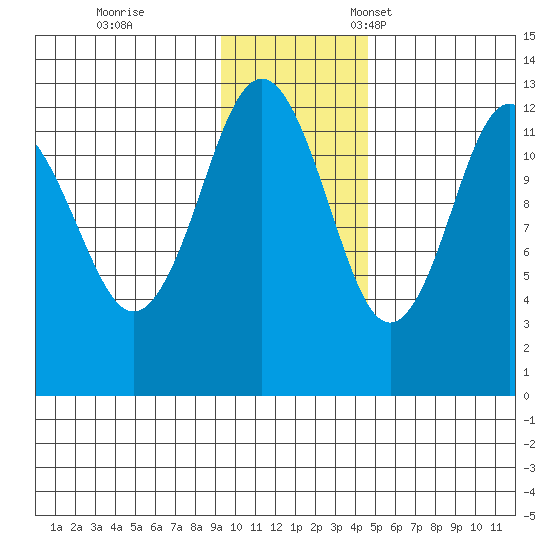 Iliamna Bay tide chart for Saturday, November 19, 2022
