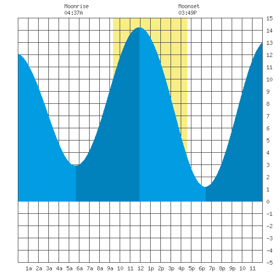 Iliamna Bay tide chart for Sunday, November 20, 2022