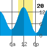Iliamna Bay tide chart for Sunday, November 20, 2022