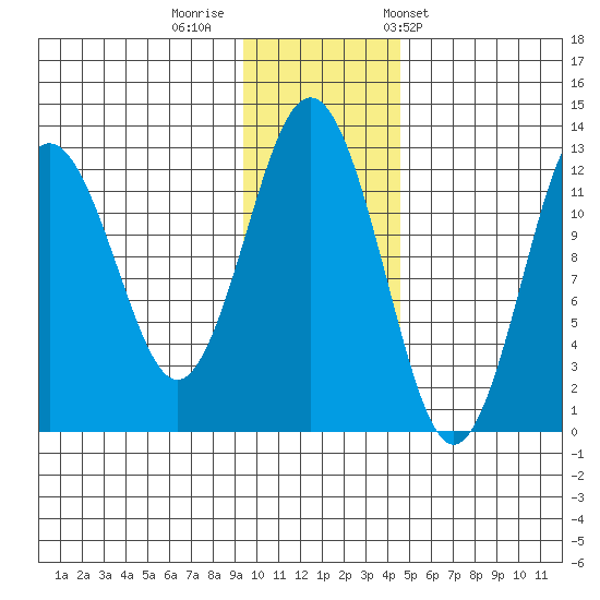 Iliamna Bay tide chart for Monday, November 21, 2022