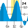 Iliamna Bay tide chart for Thursday, November 24, 2022