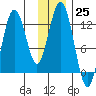 Iliamna Bay tide chart for Friday, November 25, 2022