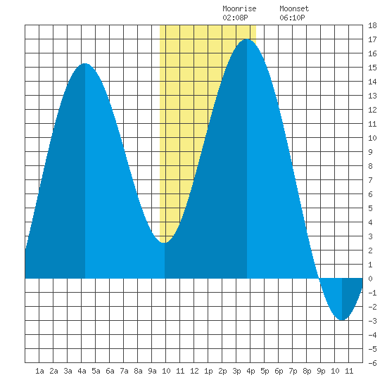 Iliamna Bay tide chart for Saturday, November 26, 2022