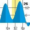 Iliamna Bay tide chart for Saturday, November 26, 2022