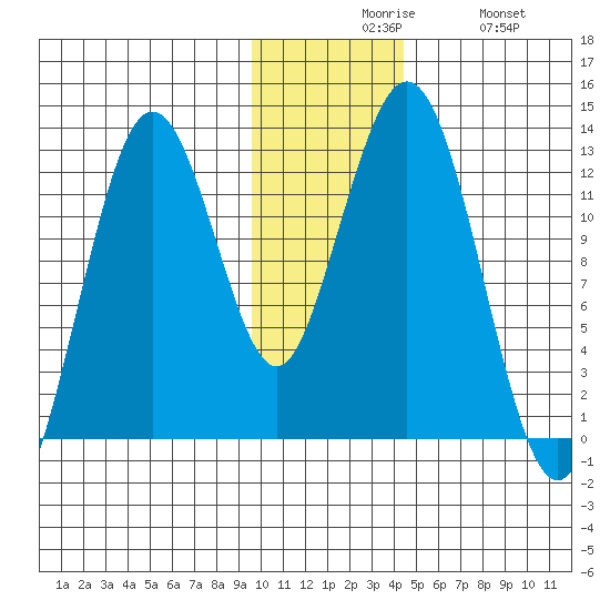 Iliamna Bay tide chart for Sunday, November 27, 2022