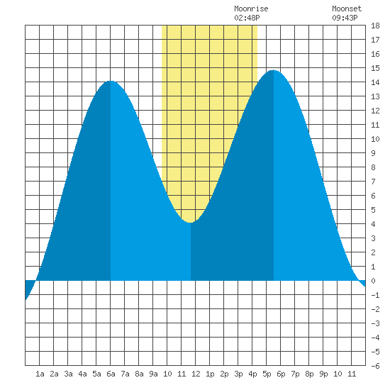Iliamna Bay tide chart for Monday, November 28, 2022