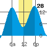 Iliamna Bay tide chart for Monday, November 28, 2022