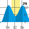 Iliamna Bay tide chart for Tuesday, November 29, 2022