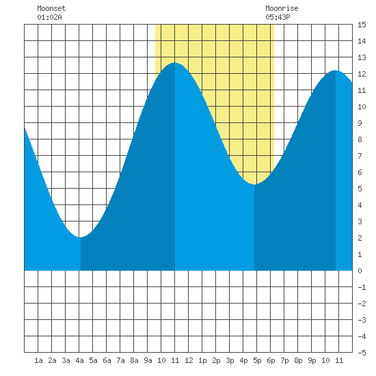 Iliamna Bay tide chart for Wednesday, November 2, 2022