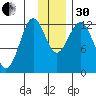 Iliamna Bay tide chart for Wednesday, November 30, 2022