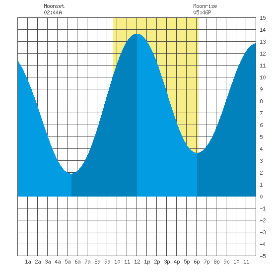 Iliamna Bay tide chart for Thursday, November 3, 2022
