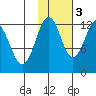 Iliamna Bay tide chart for Thursday, November 3, 2022